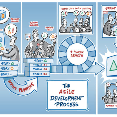 The Agile Development Process The Agile Development Process
